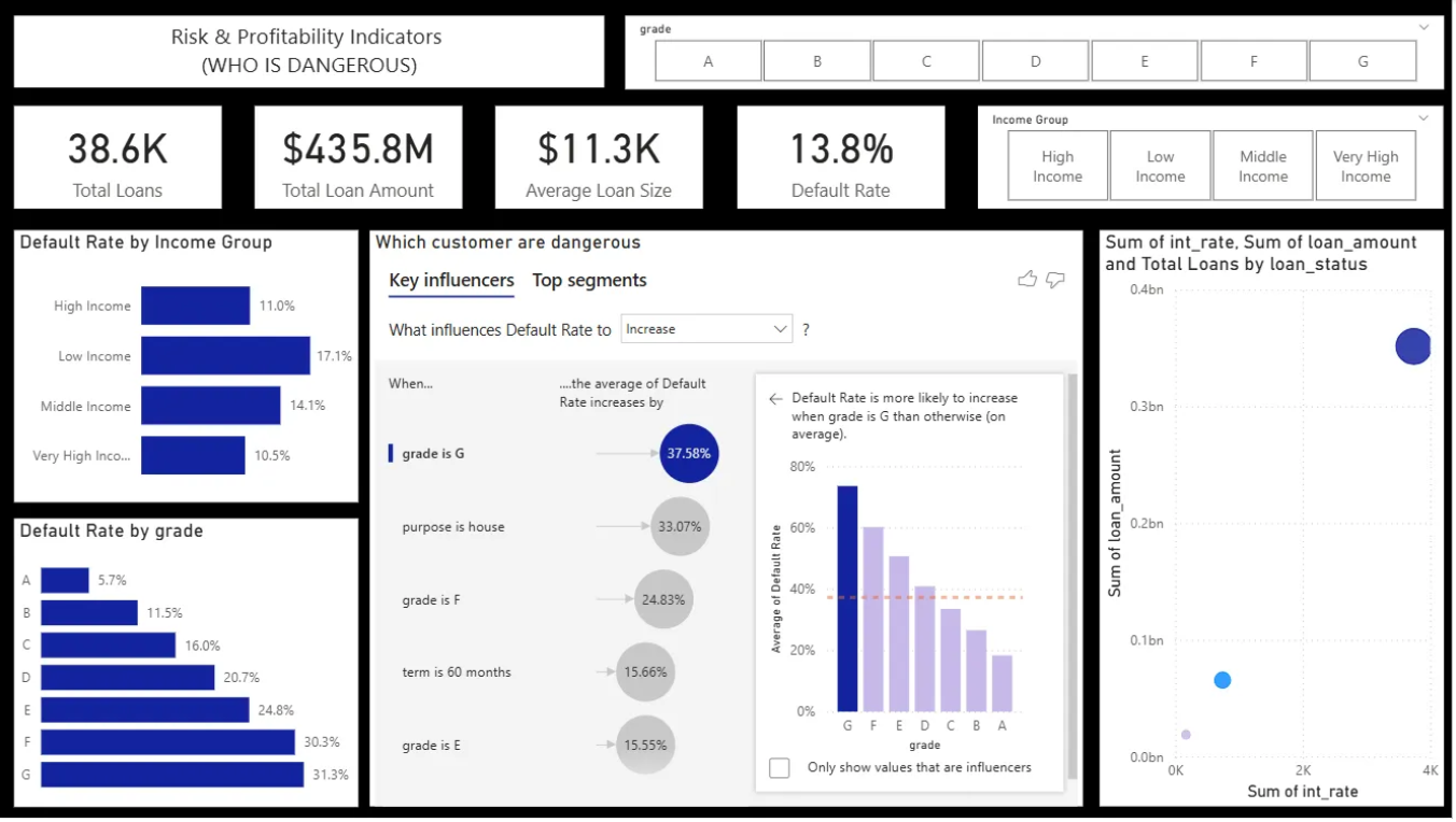 Financial Loan Performance & Risk Analysis Dashboard